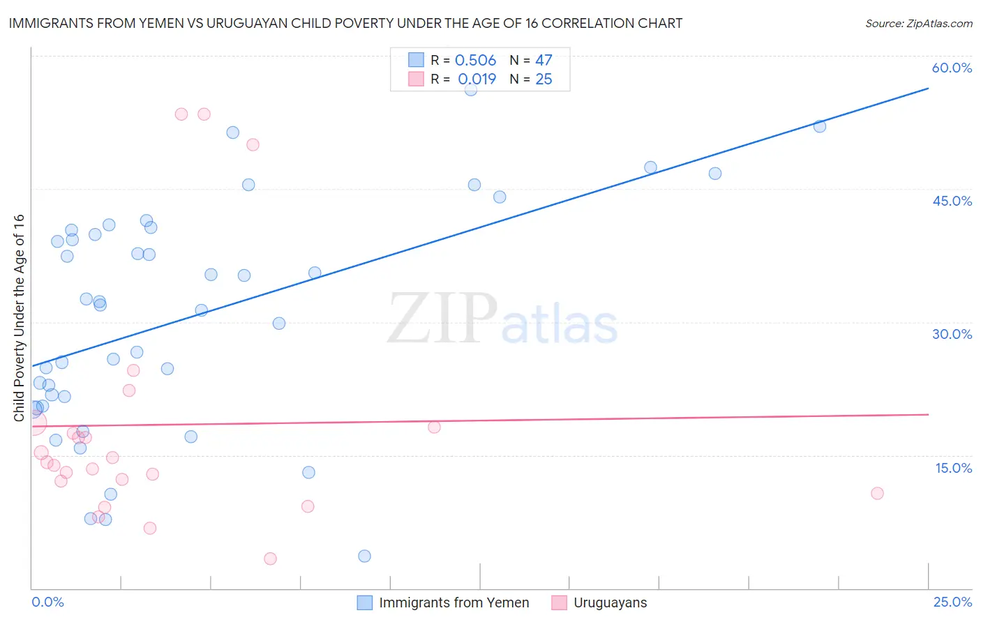 Immigrants from Yemen vs Uruguayan Child Poverty Under the Age of 16