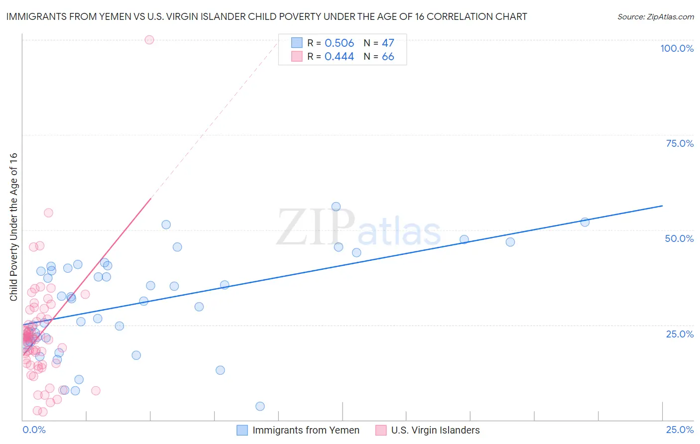 Immigrants from Yemen vs U.S. Virgin Islander Child Poverty Under the Age of 16