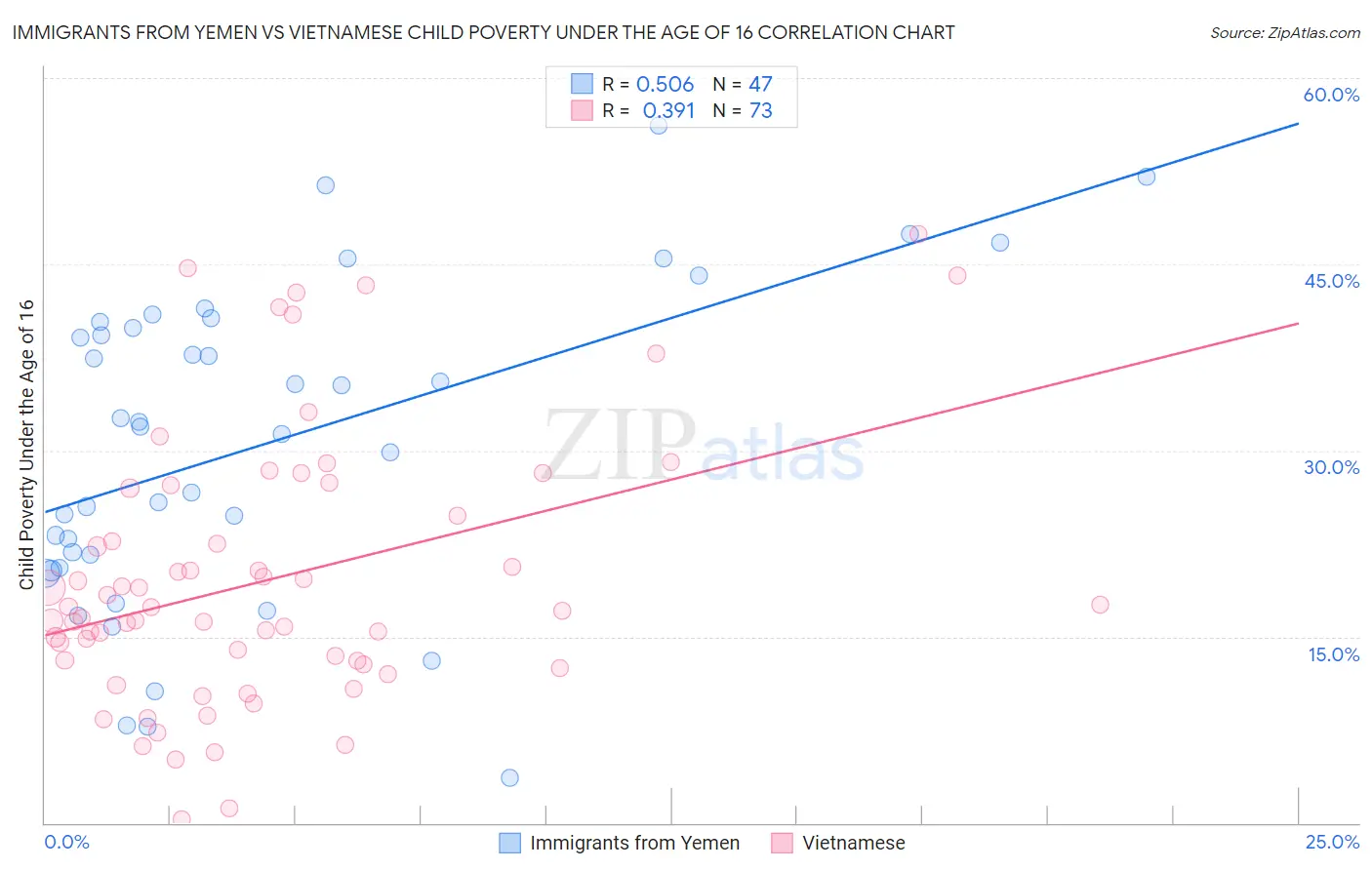 Immigrants from Yemen vs Vietnamese Child Poverty Under the Age of 16