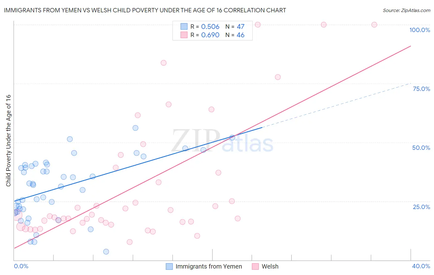 Immigrants from Yemen vs Welsh Child Poverty Under the Age of 16