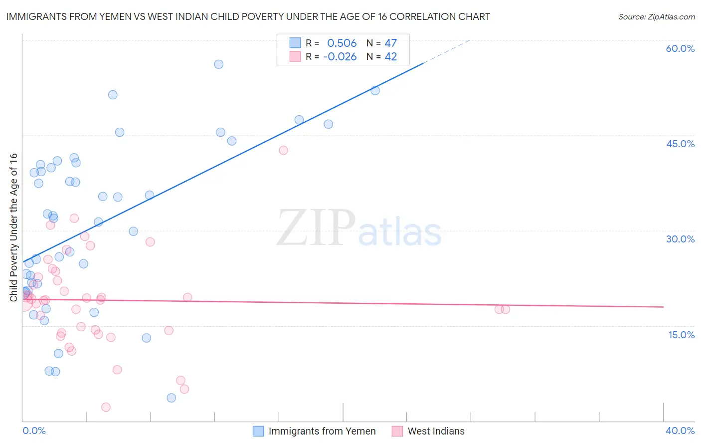 Immigrants from Yemen vs West Indian Child Poverty Under the Age of 16