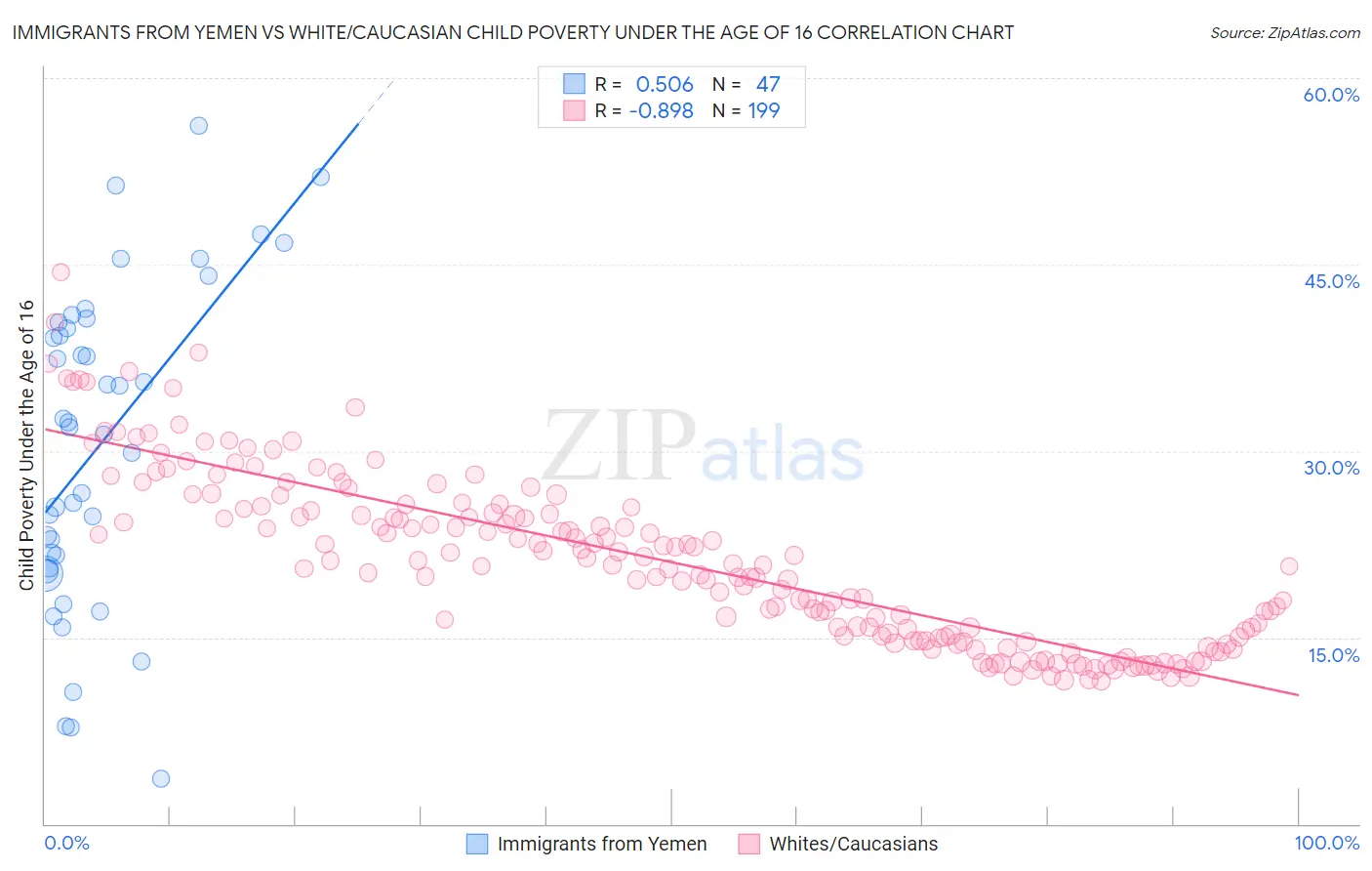 Immigrants from Yemen vs White/Caucasian Child Poverty Under the Age of 16