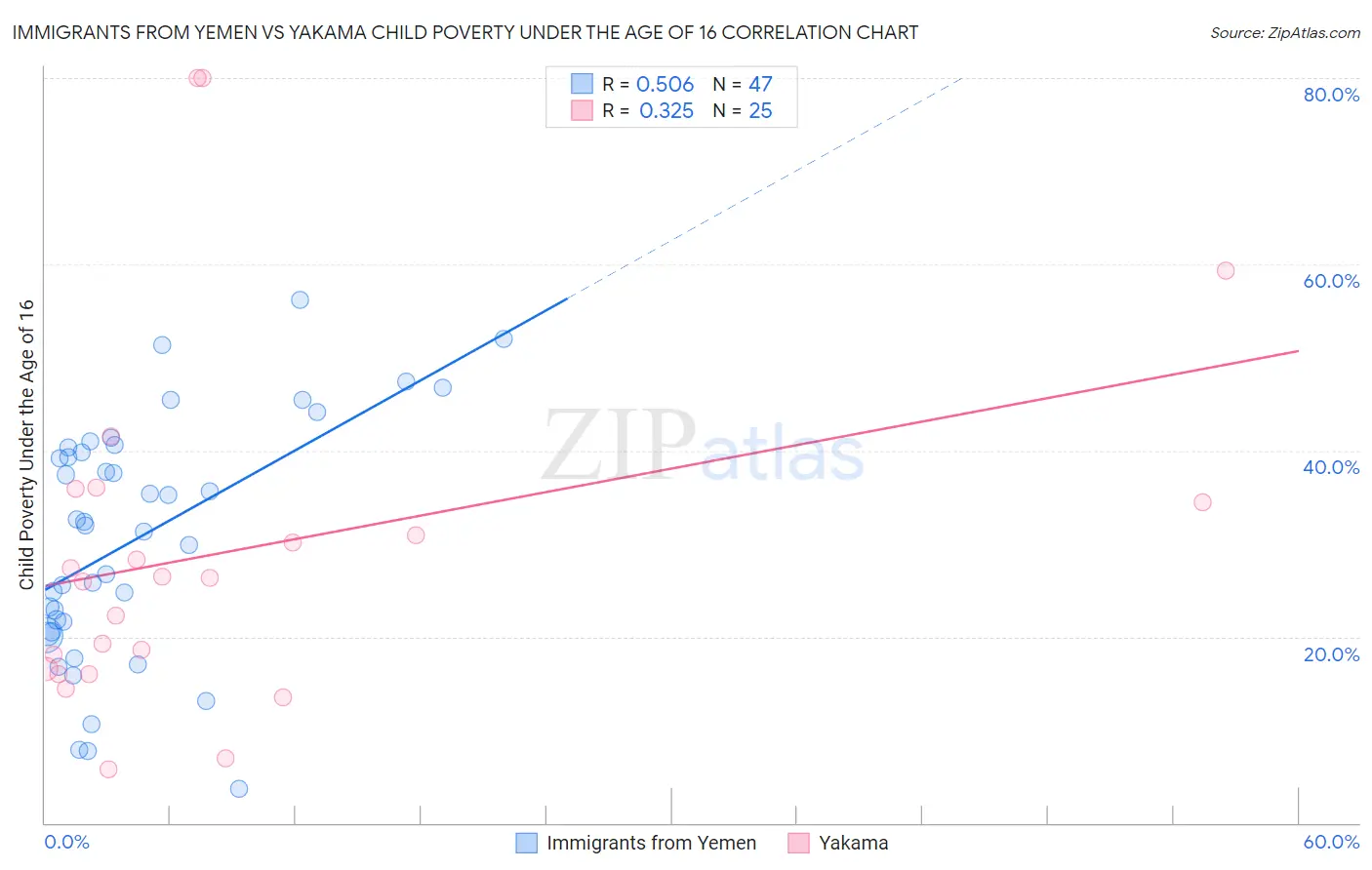 Immigrants from Yemen vs Yakama Child Poverty Under the Age of 16