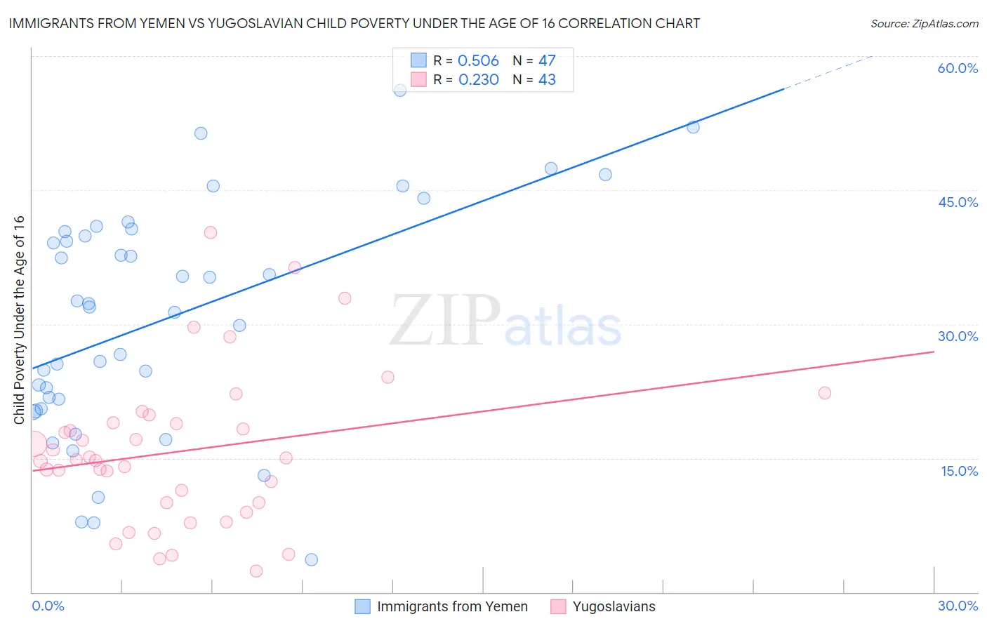 Immigrants from Yemen vs Yugoslavian Child Poverty Under the Age of 16