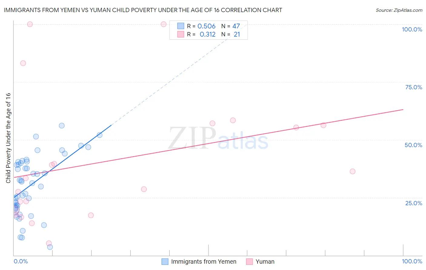 Immigrants from Yemen vs Yuman Child Poverty Under the Age of 16