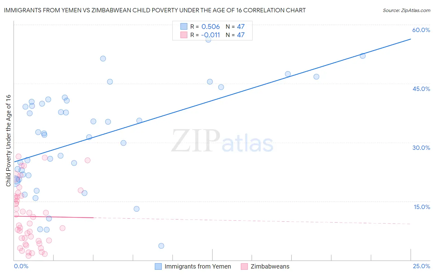 Immigrants from Yemen vs Zimbabwean Child Poverty Under the Age of 16