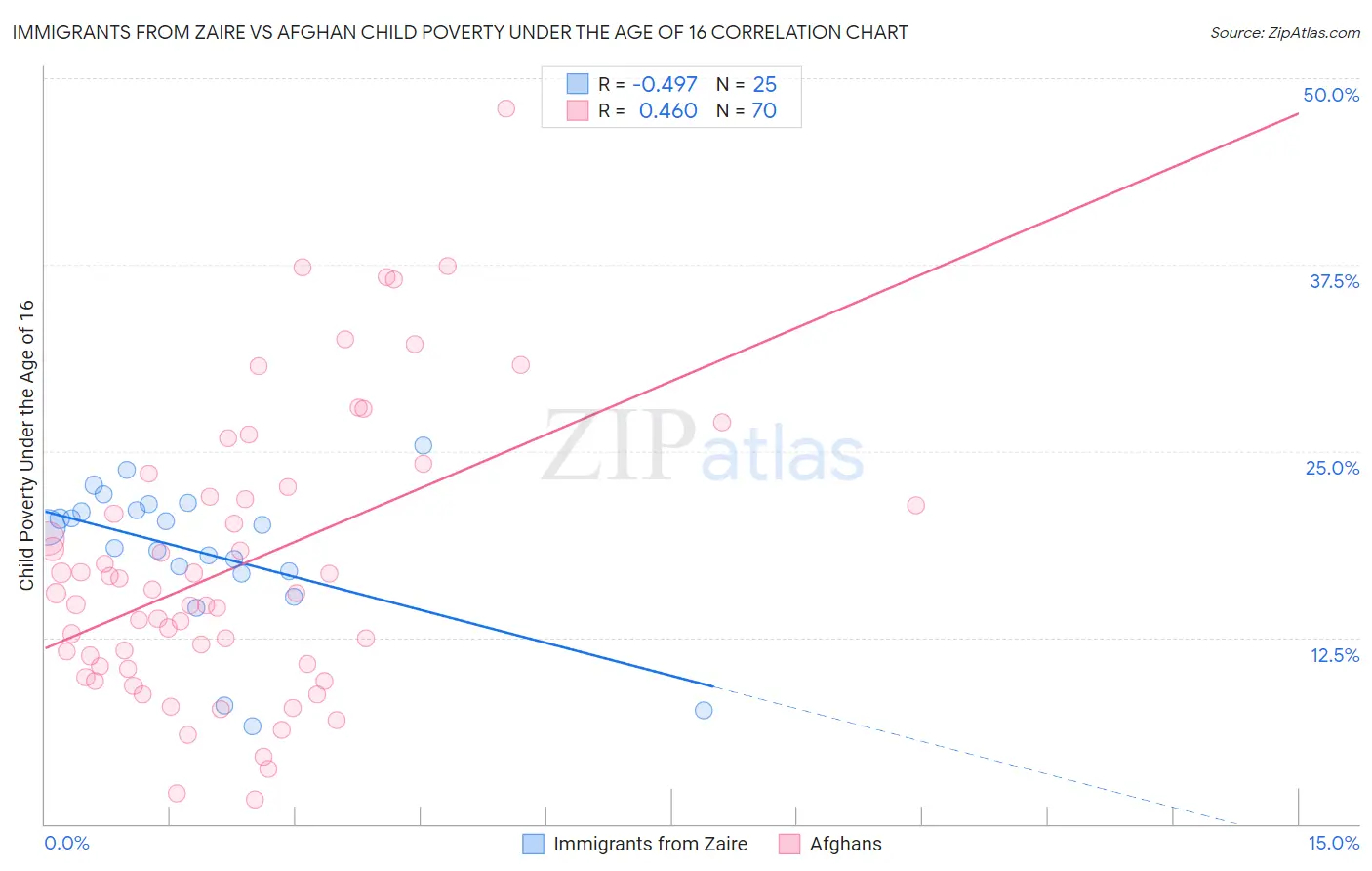 Immigrants from Zaire vs Afghan Child Poverty Under the Age of 16