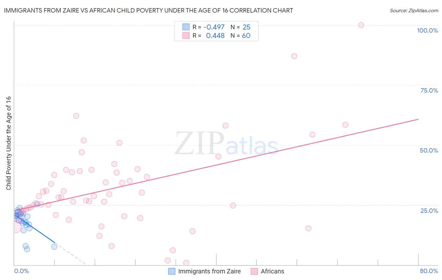 Immigrants from Zaire vs African Child Poverty Under the Age of 16