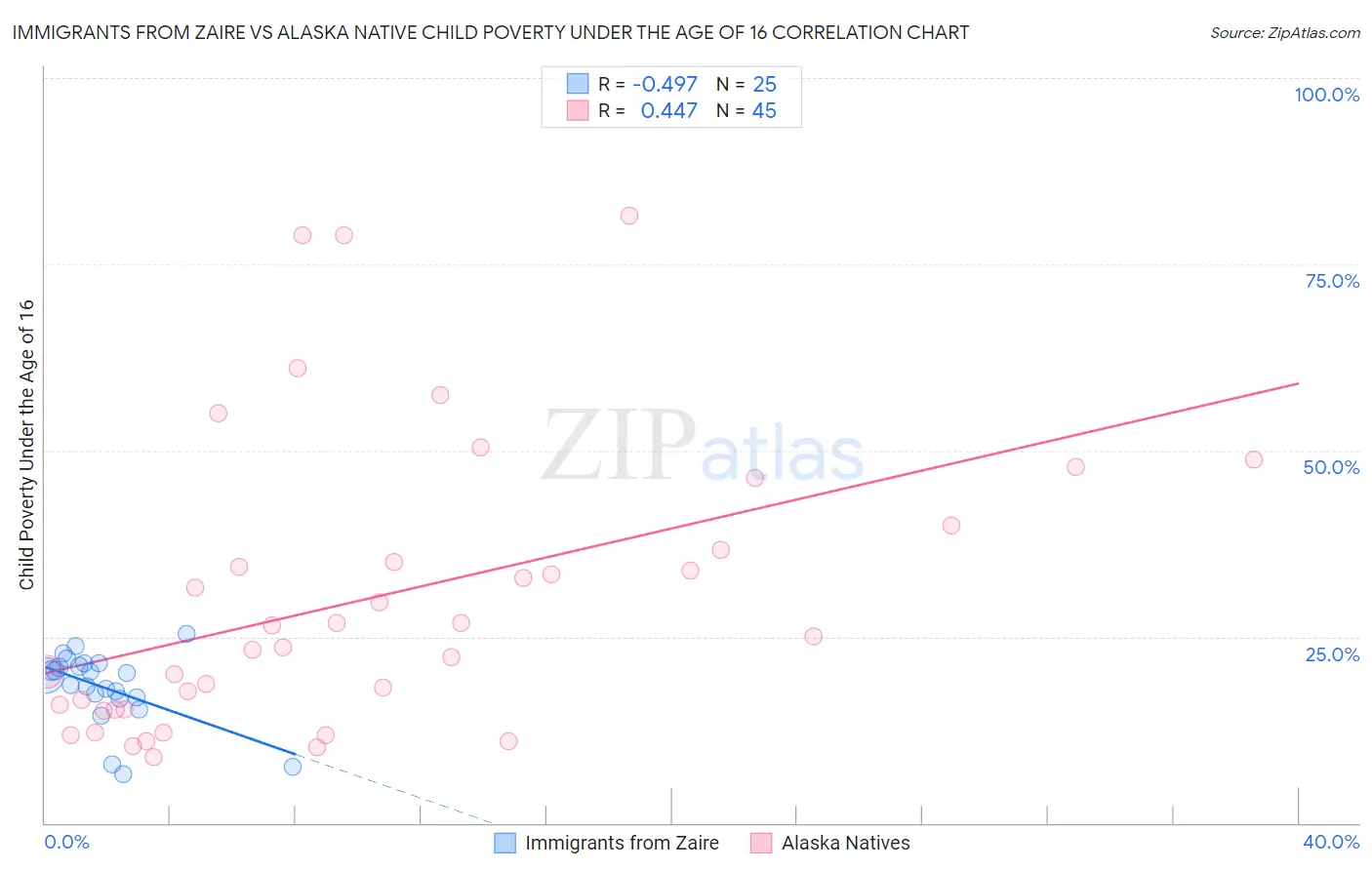Immigrants from Zaire vs Alaska Native Child Poverty Under the Age of 16