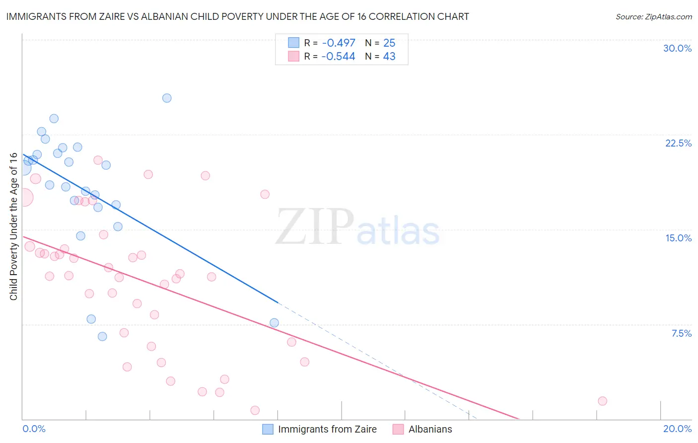 Immigrants from Zaire vs Albanian Child Poverty Under the Age of 16