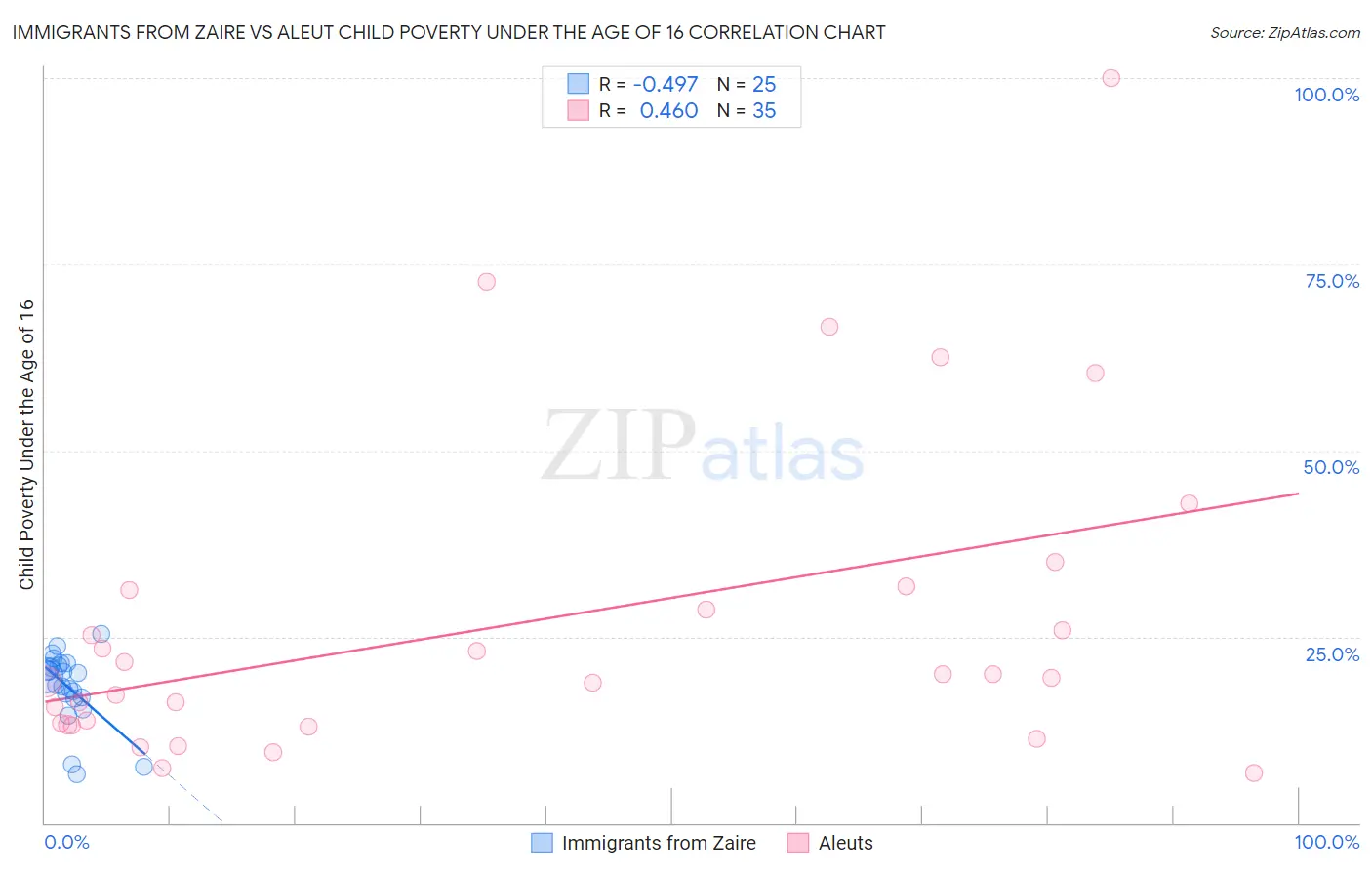 Immigrants from Zaire vs Aleut Child Poverty Under the Age of 16