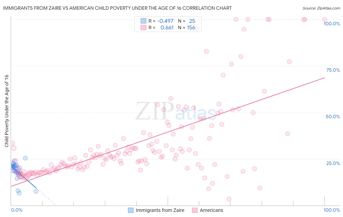 Immigrants from Zaire vs American Child Poverty Under the Age of 16