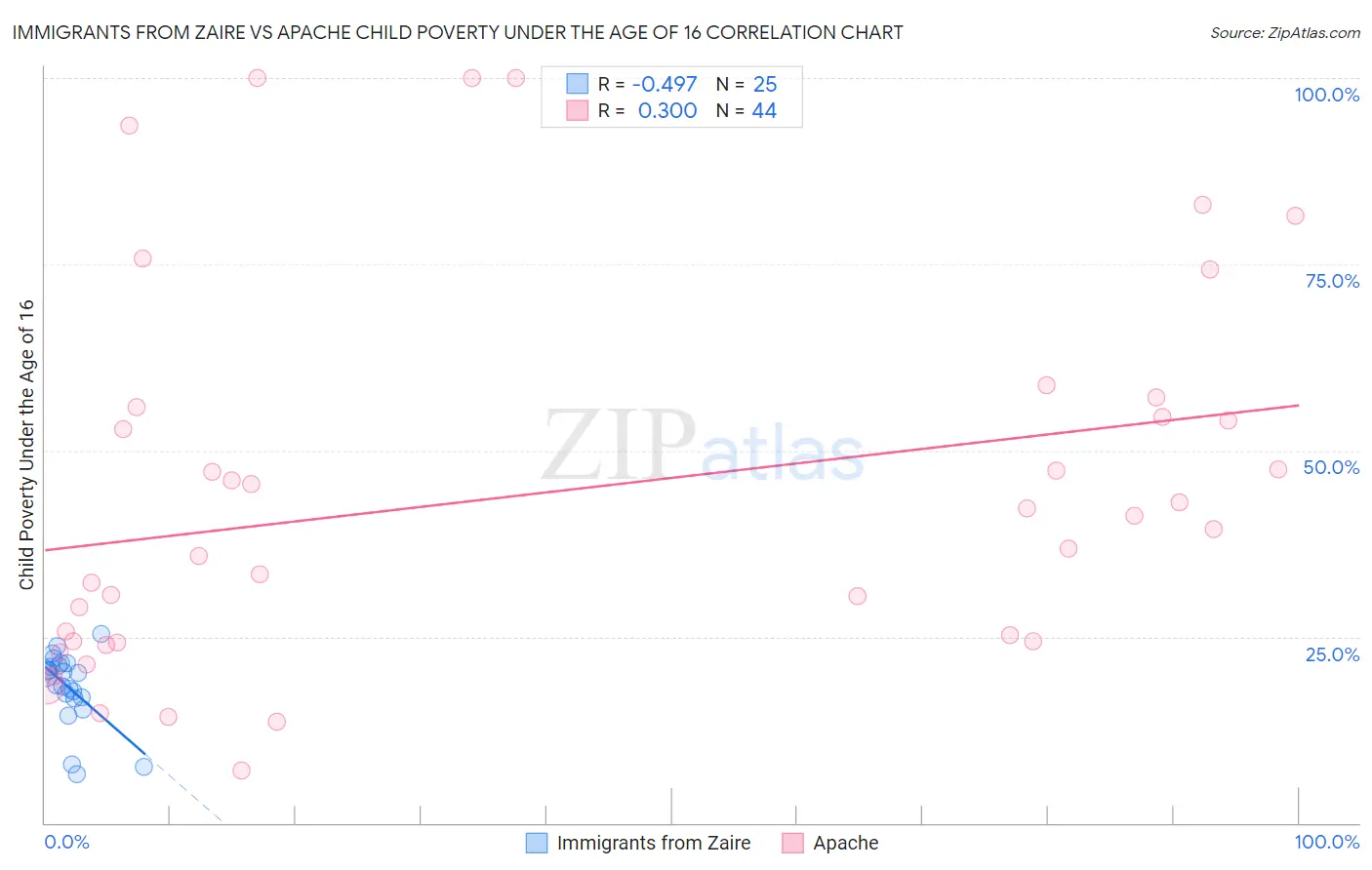 Immigrants from Zaire vs Apache Child Poverty Under the Age of 16