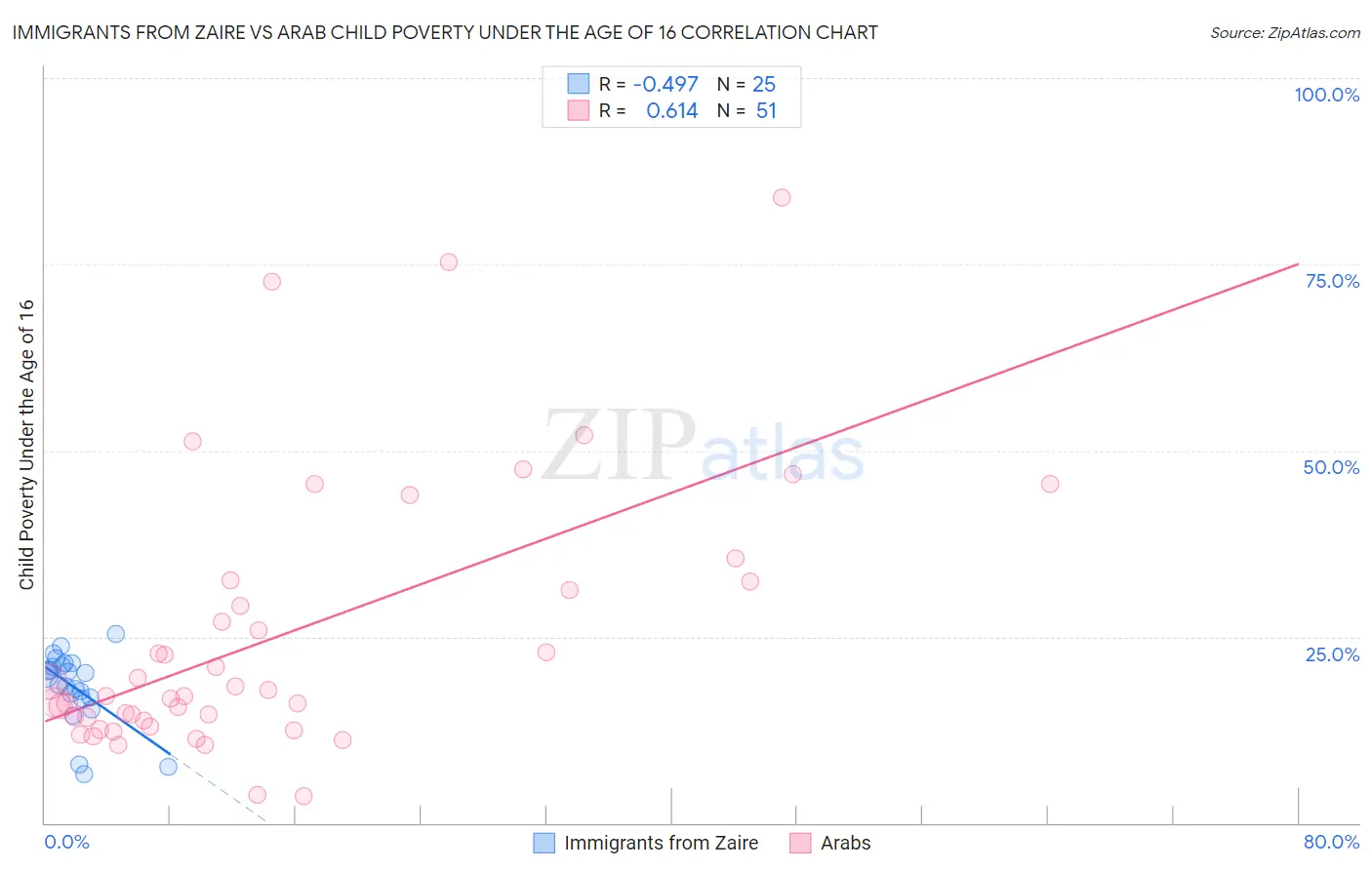 Immigrants from Zaire vs Arab Child Poverty Under the Age of 16