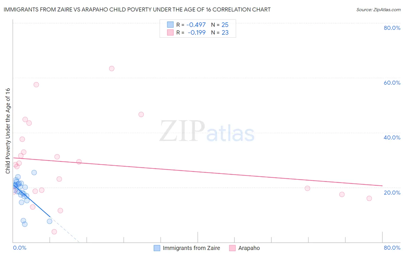 Immigrants from Zaire vs Arapaho Child Poverty Under the Age of 16