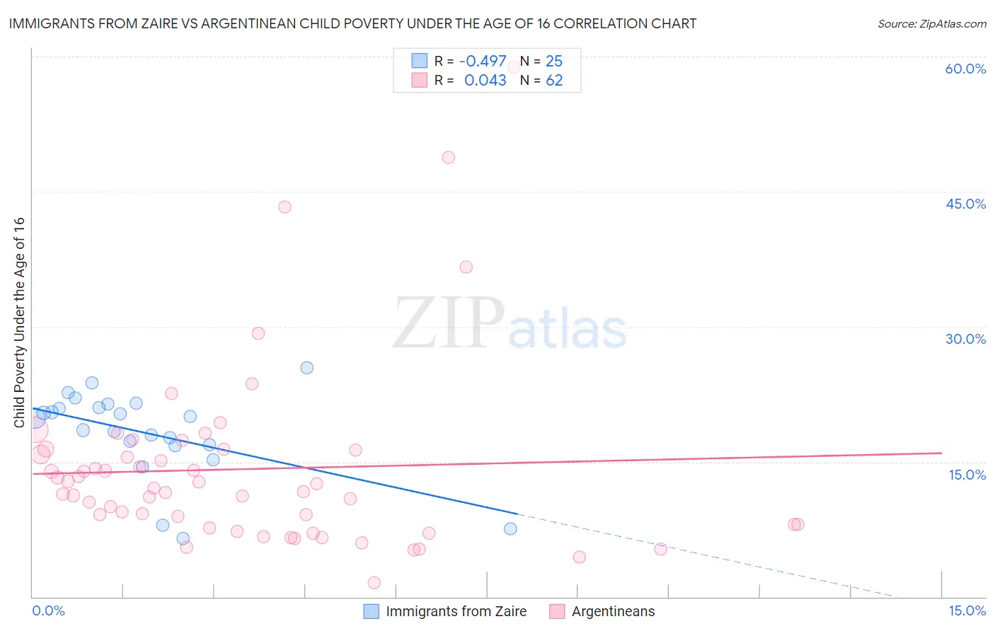 Immigrants from Zaire vs Argentinean Child Poverty Under the Age of 16