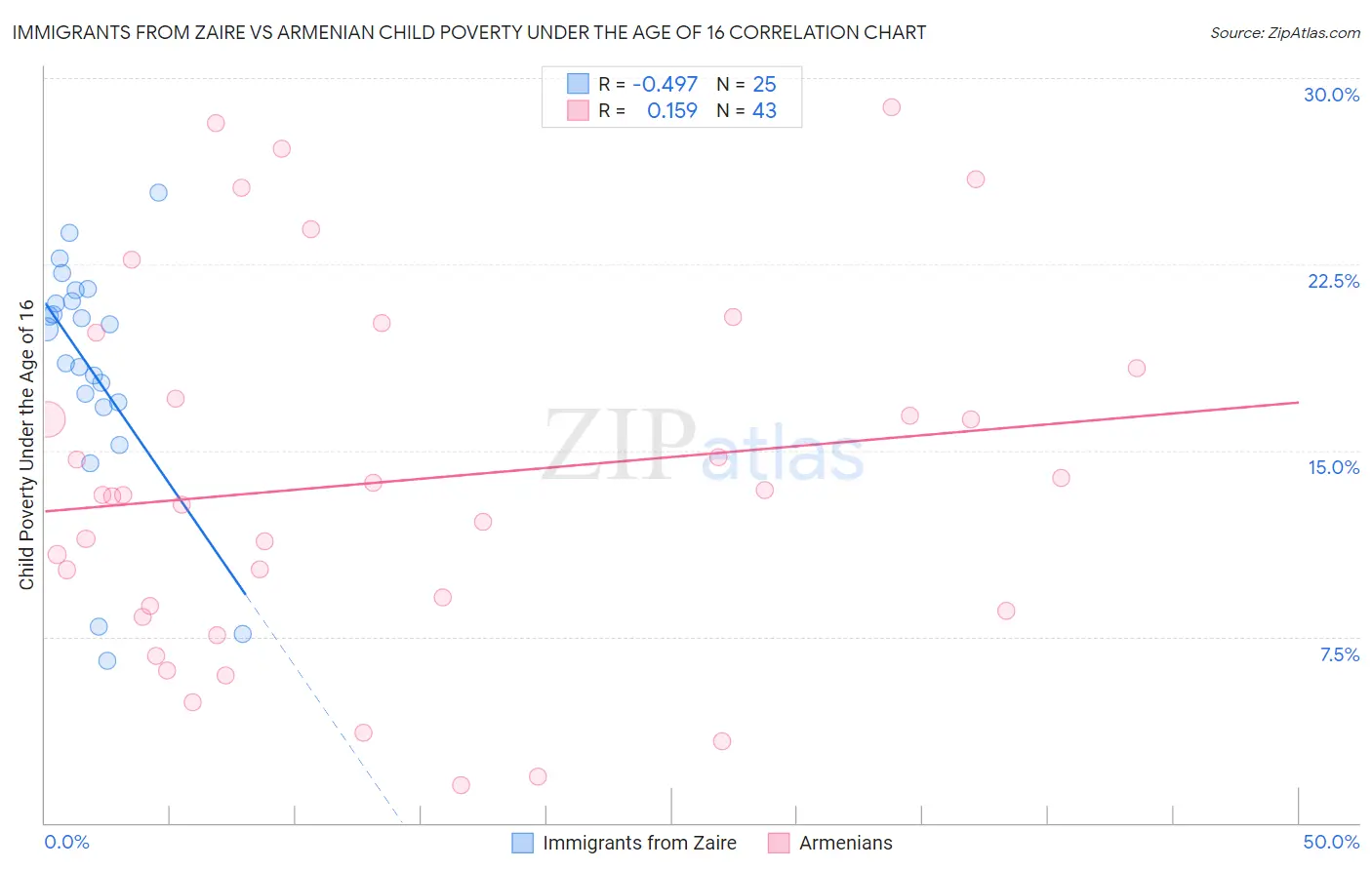 Immigrants from Zaire vs Armenian Child Poverty Under the Age of 16