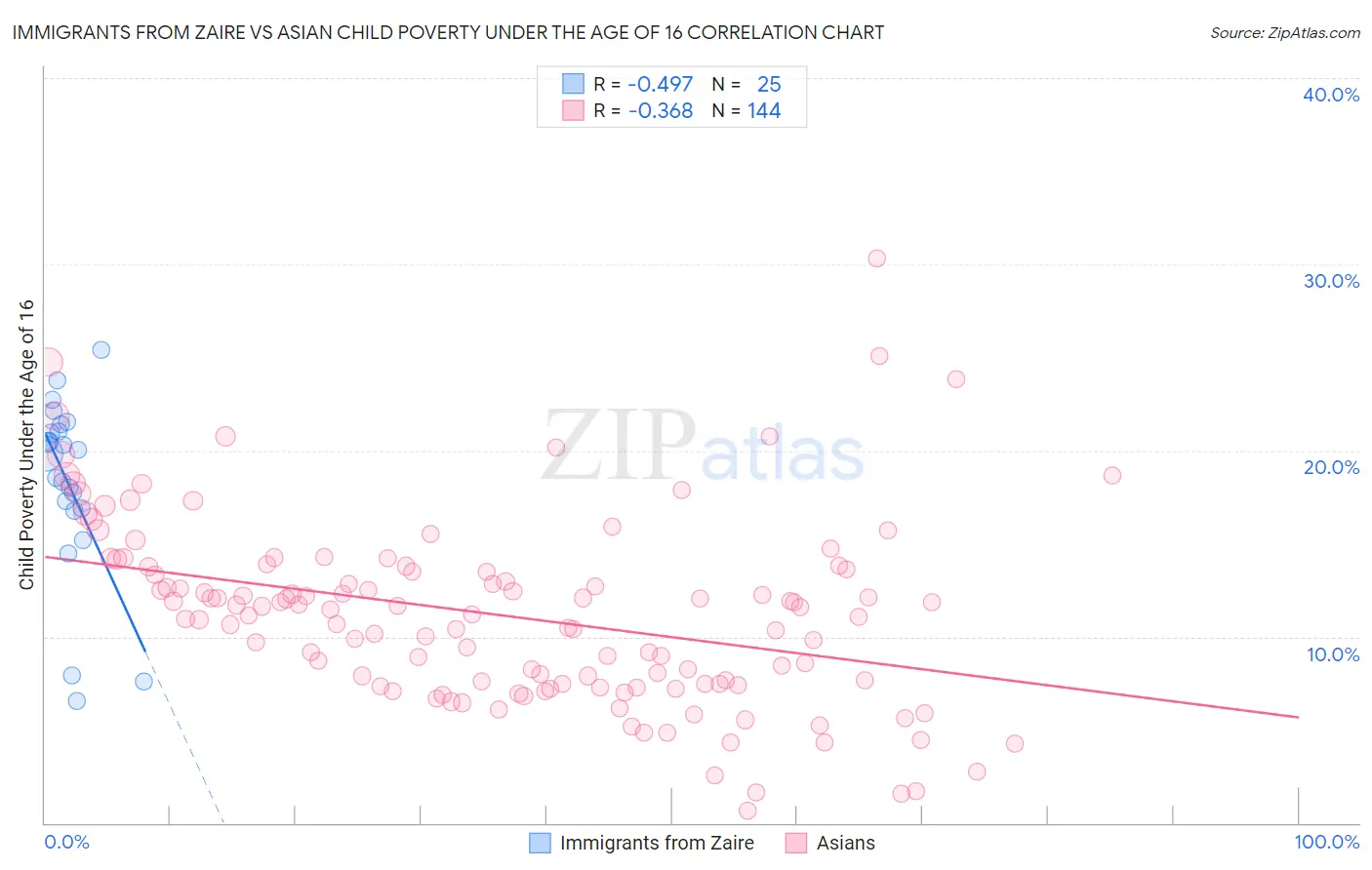 Immigrants from Zaire vs Asian Child Poverty Under the Age of 16