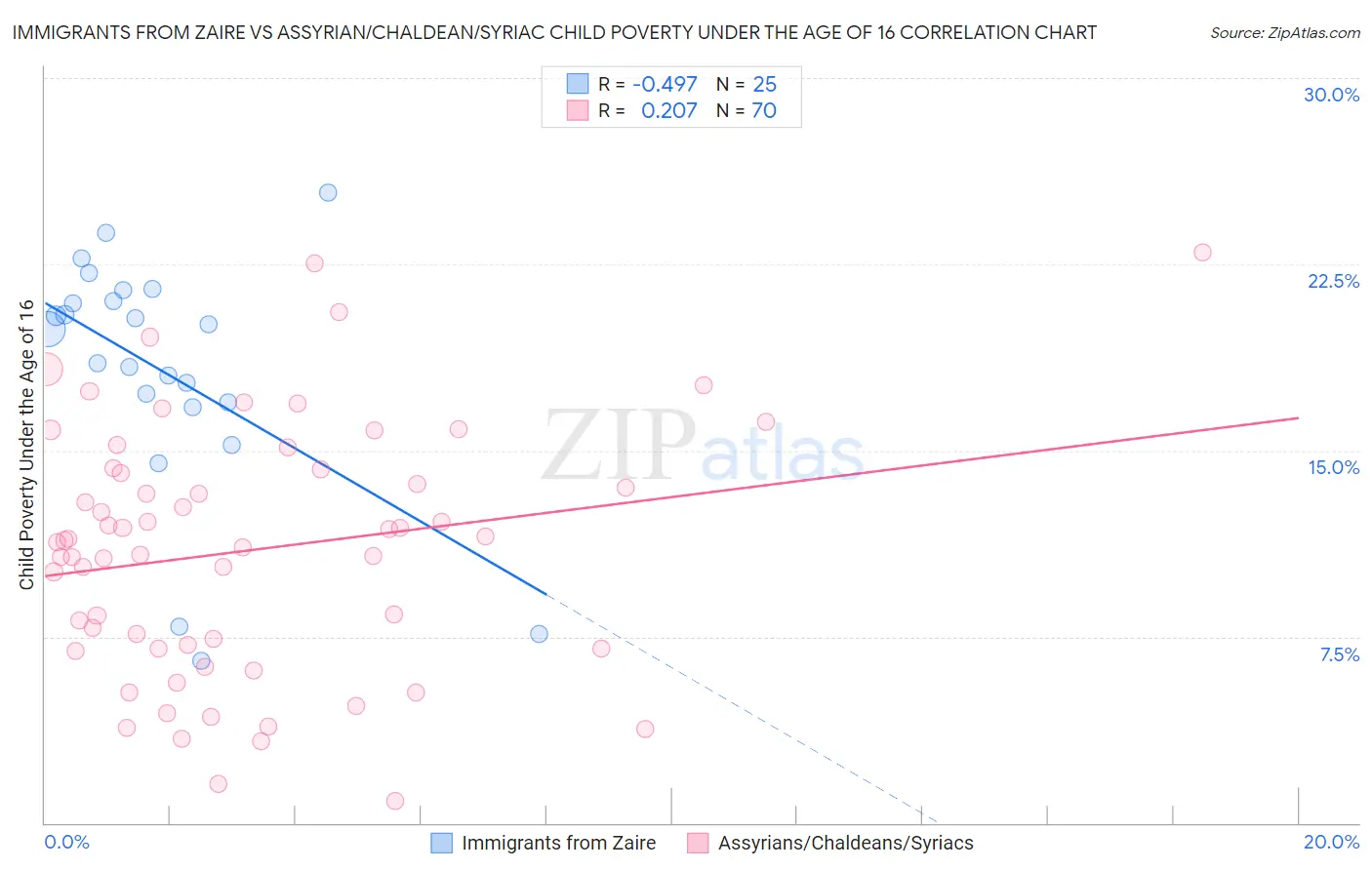 Immigrants from Zaire vs Assyrian/Chaldean/Syriac Child Poverty Under the Age of 16