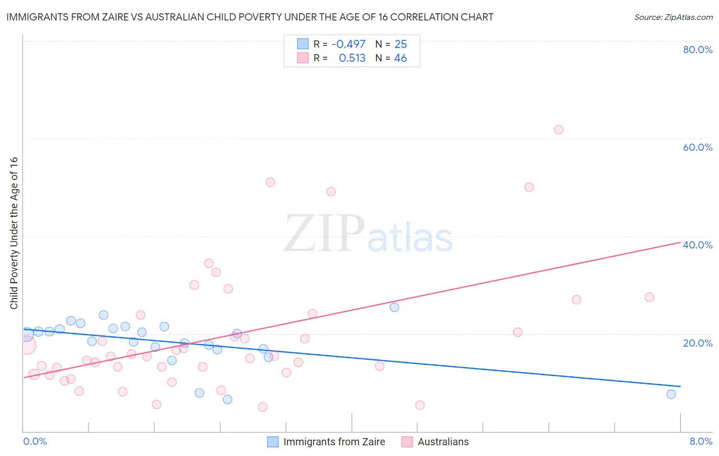 Immigrants from Zaire vs Australian Child Poverty Under the Age of 16