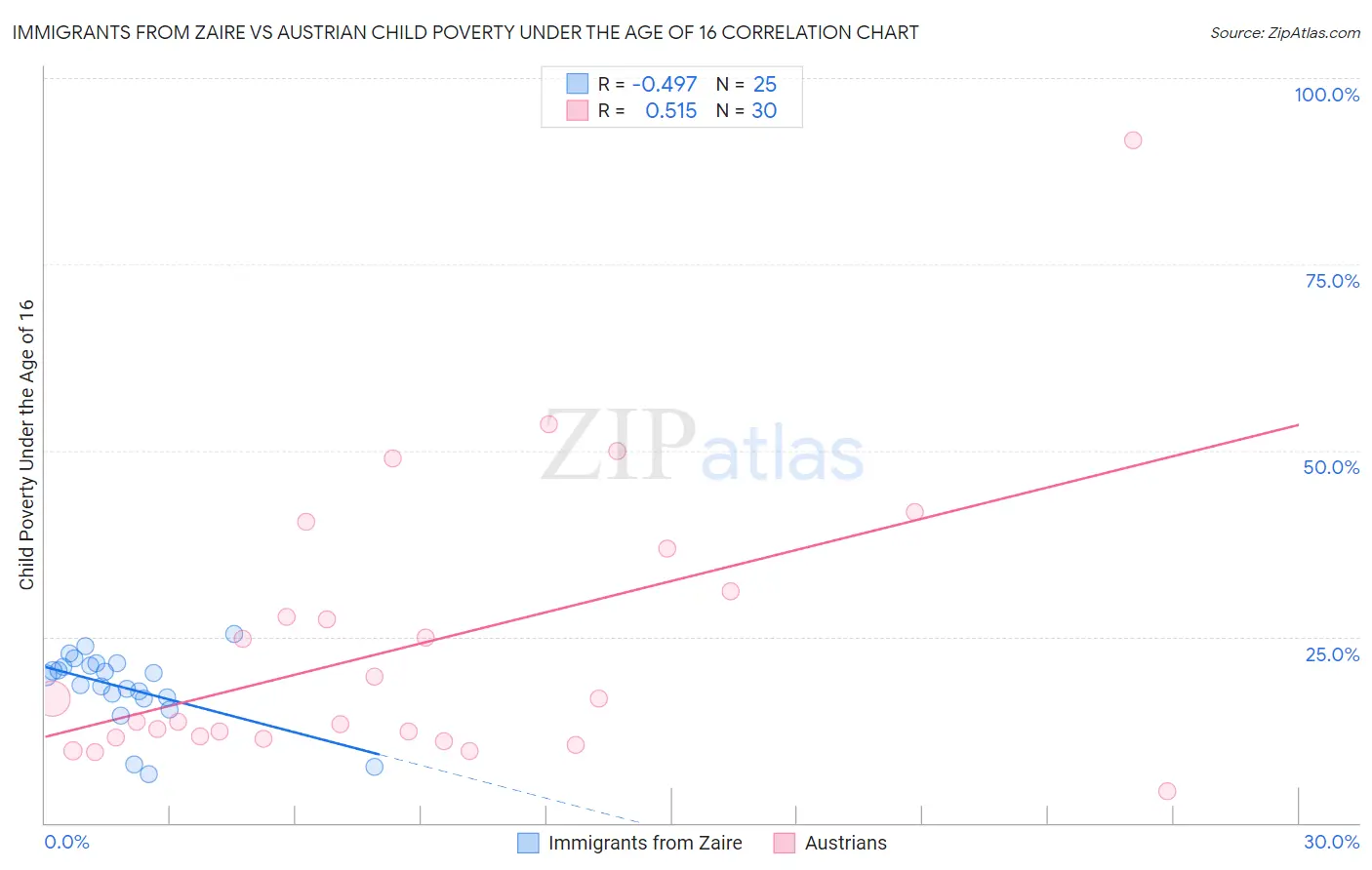 Immigrants from Zaire vs Austrian Child Poverty Under the Age of 16