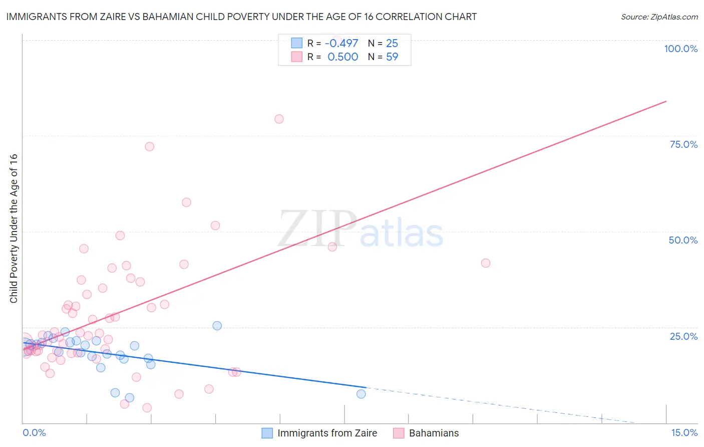 Immigrants from Zaire vs Bahamian Child Poverty Under the Age of 16