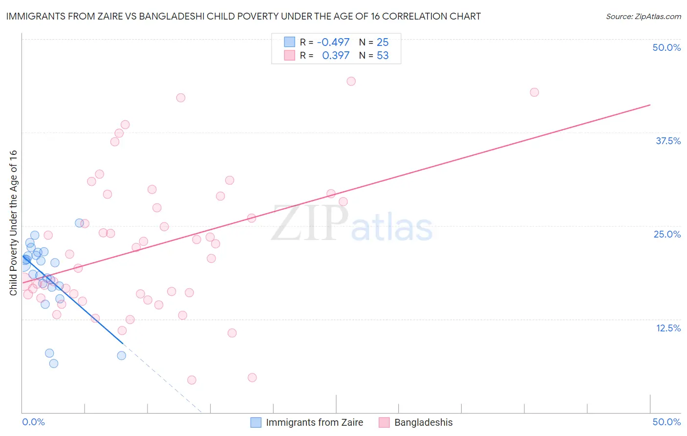 Immigrants from Zaire vs Bangladeshi Child Poverty Under the Age of 16