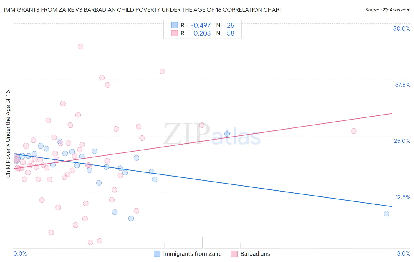 Immigrants from Zaire vs Barbadian Child Poverty Under the Age of 16