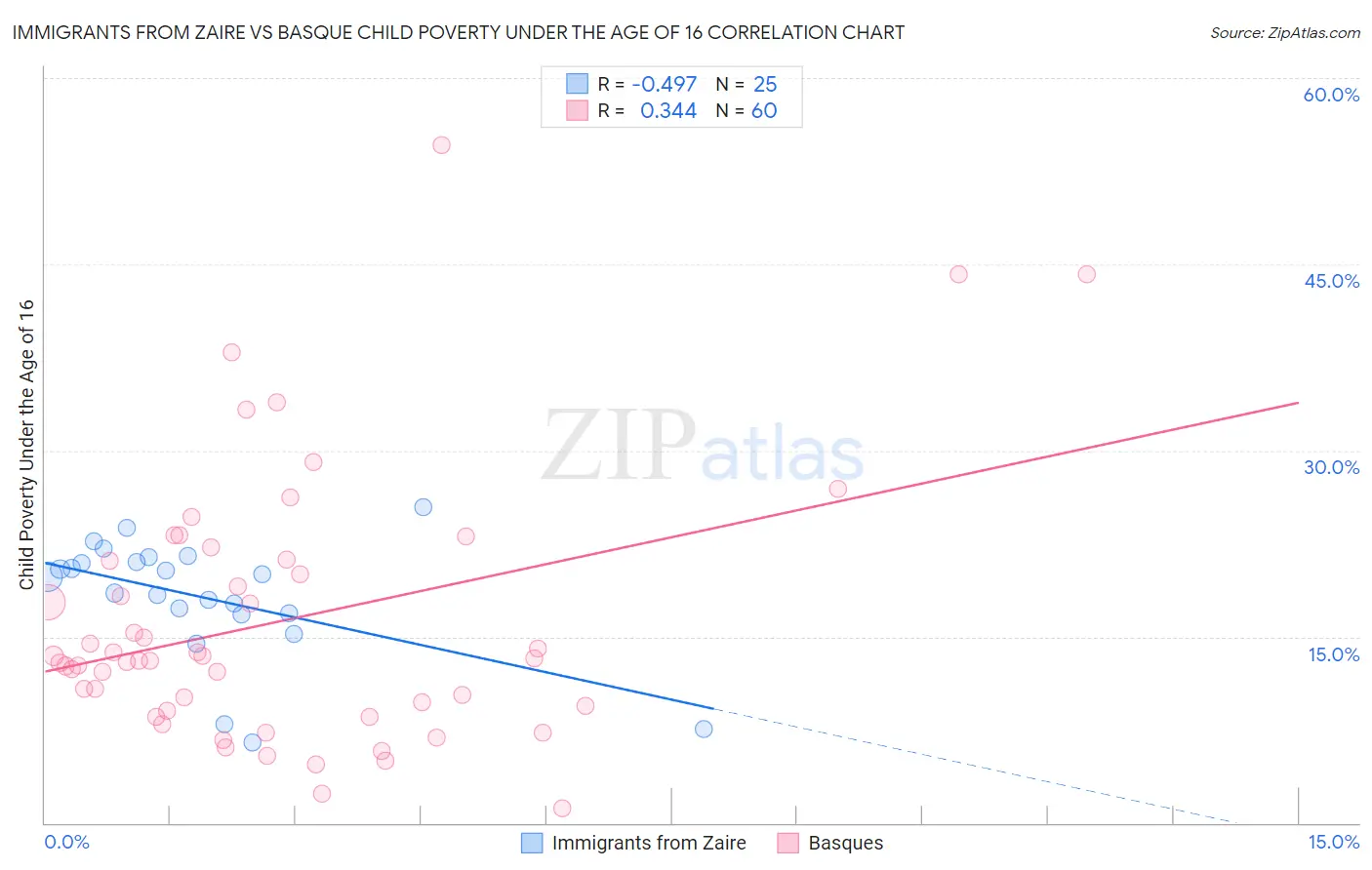 Immigrants from Zaire vs Basque Child Poverty Under the Age of 16
