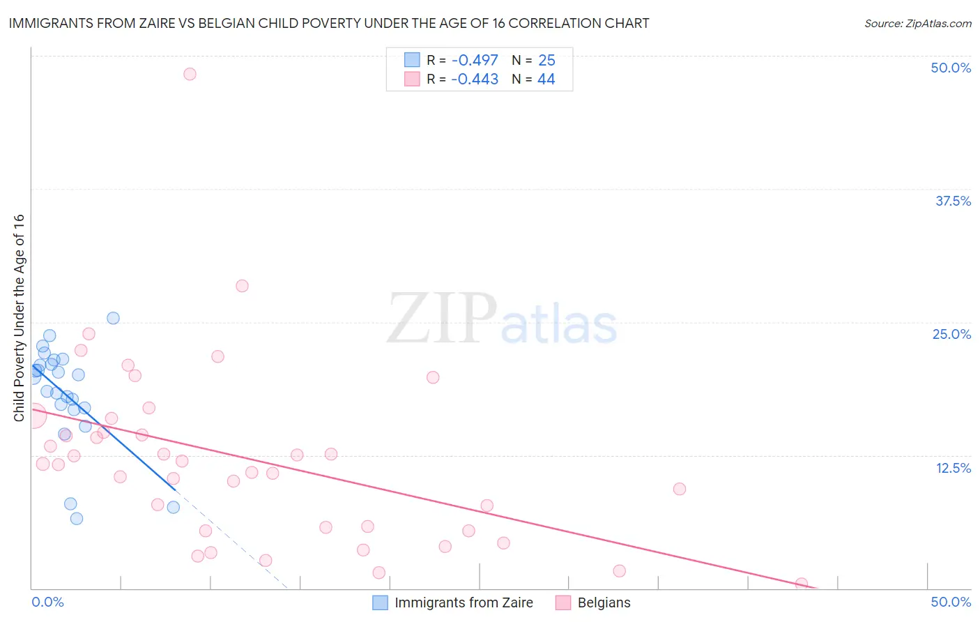 Immigrants from Zaire vs Belgian Child Poverty Under the Age of 16