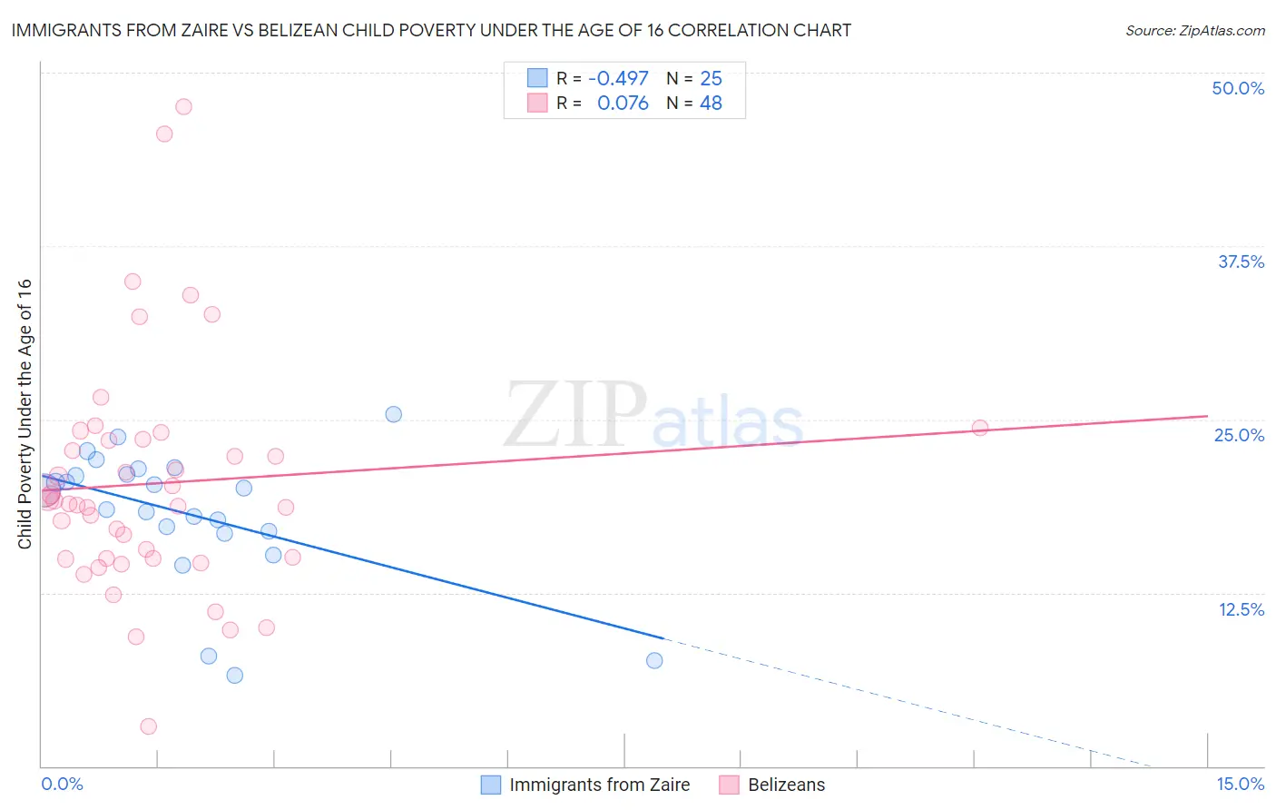 Immigrants from Zaire vs Belizean Child Poverty Under the Age of 16