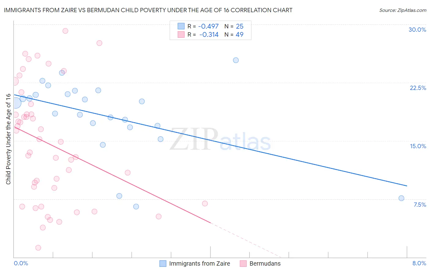 Immigrants from Zaire vs Bermudan Child Poverty Under the Age of 16