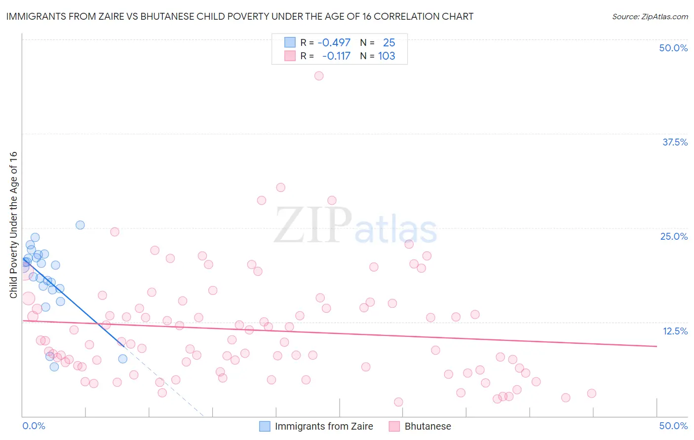 Immigrants from Zaire vs Bhutanese Child Poverty Under the Age of 16