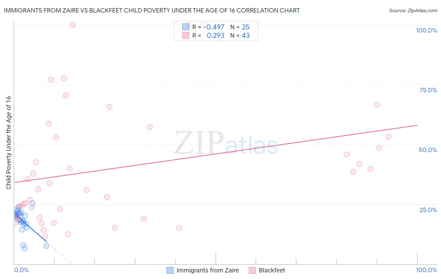 Immigrants from Zaire vs Blackfeet Child Poverty Under the Age of 16