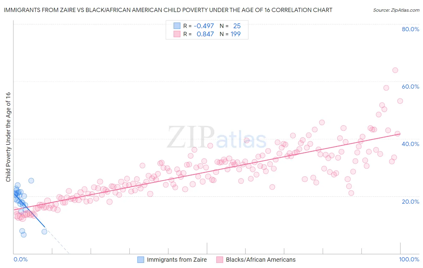 Immigrants from Zaire vs Black/African American Child Poverty Under the Age of 16