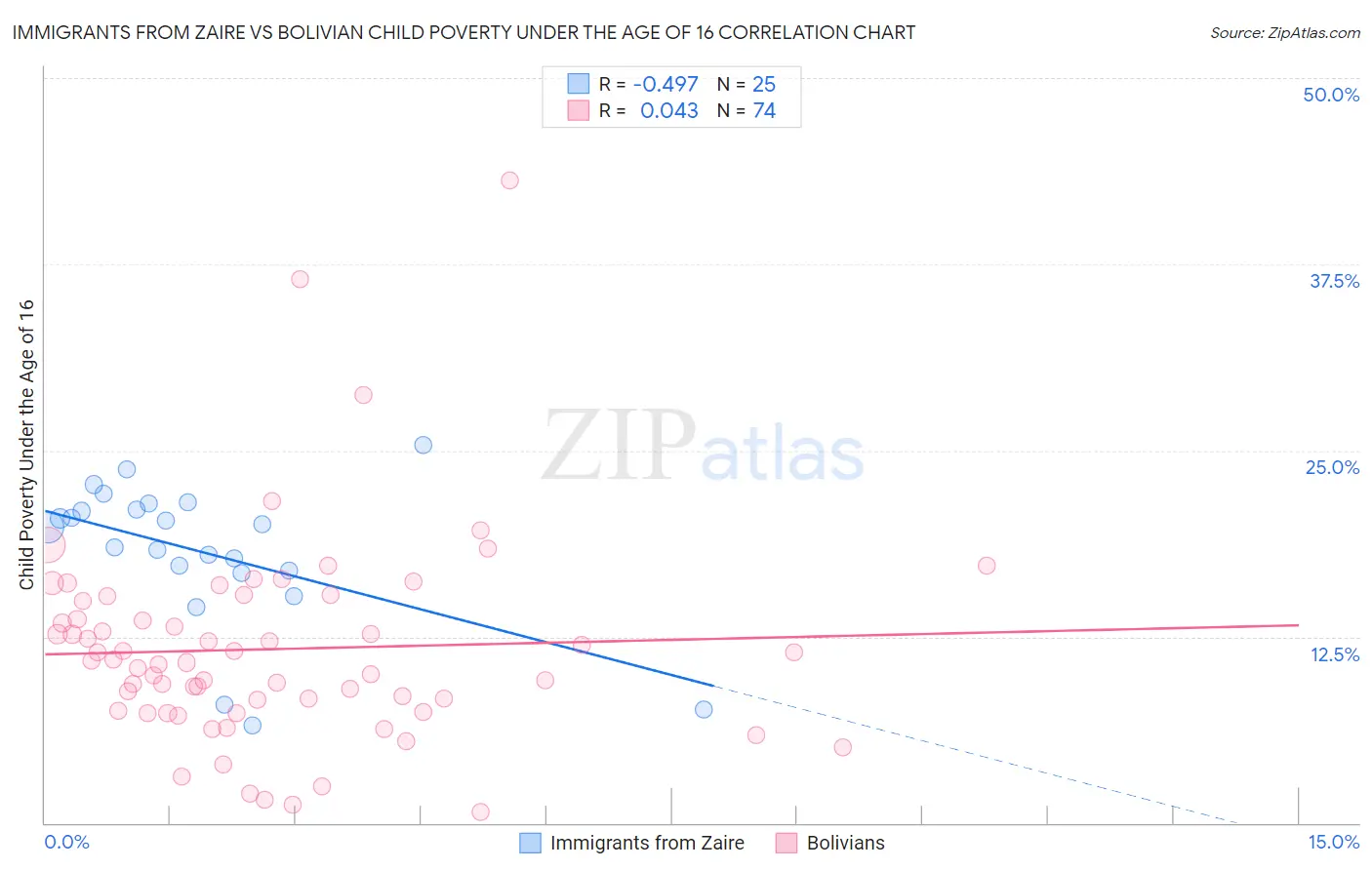 Immigrants from Zaire vs Bolivian Child Poverty Under the Age of 16