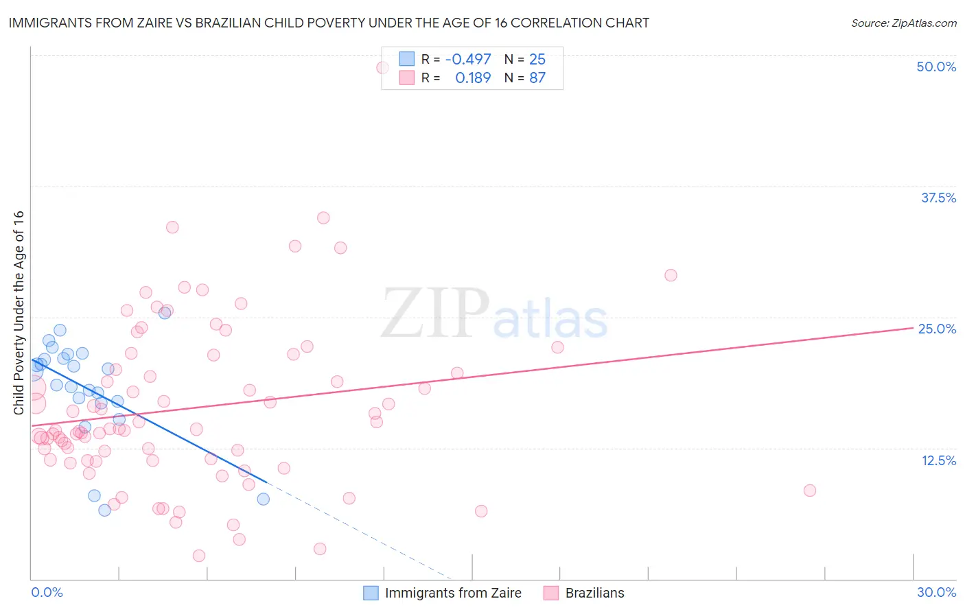 Immigrants from Zaire vs Brazilian Child Poverty Under the Age of 16