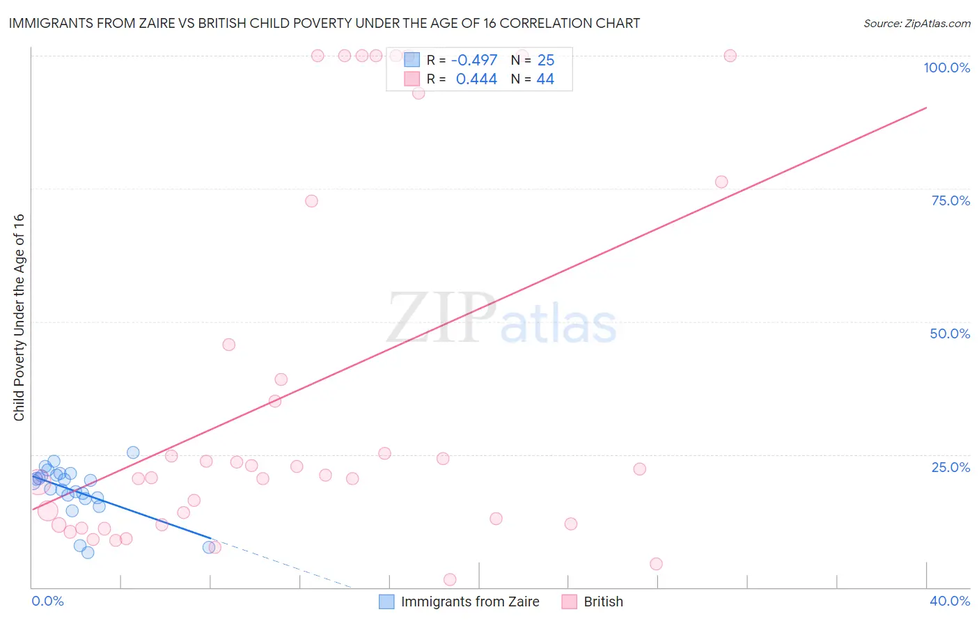 Immigrants from Zaire vs British Child Poverty Under the Age of 16