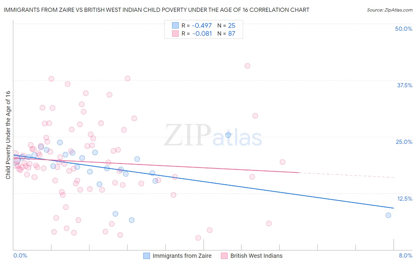 Immigrants from Zaire vs British West Indian Child Poverty Under the Age of 16