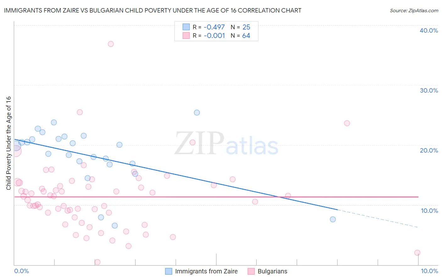 Immigrants from Zaire vs Bulgarian Child Poverty Under the Age of 16