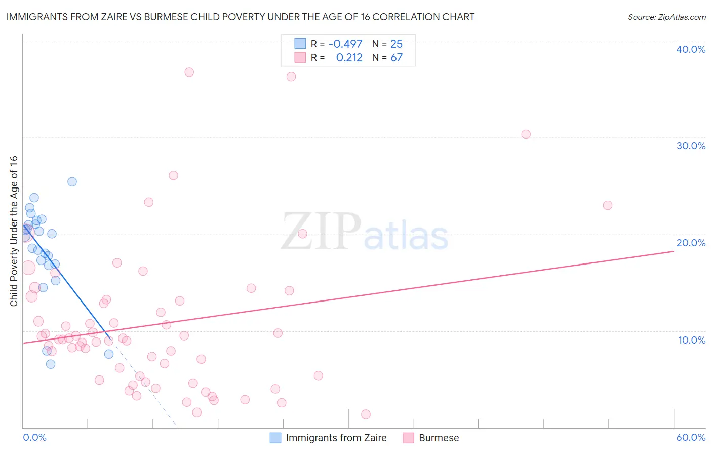 Immigrants from Zaire vs Burmese Child Poverty Under the Age of 16