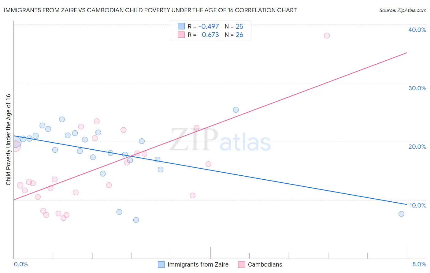 Immigrants from Zaire vs Cambodian Child Poverty Under the Age of 16