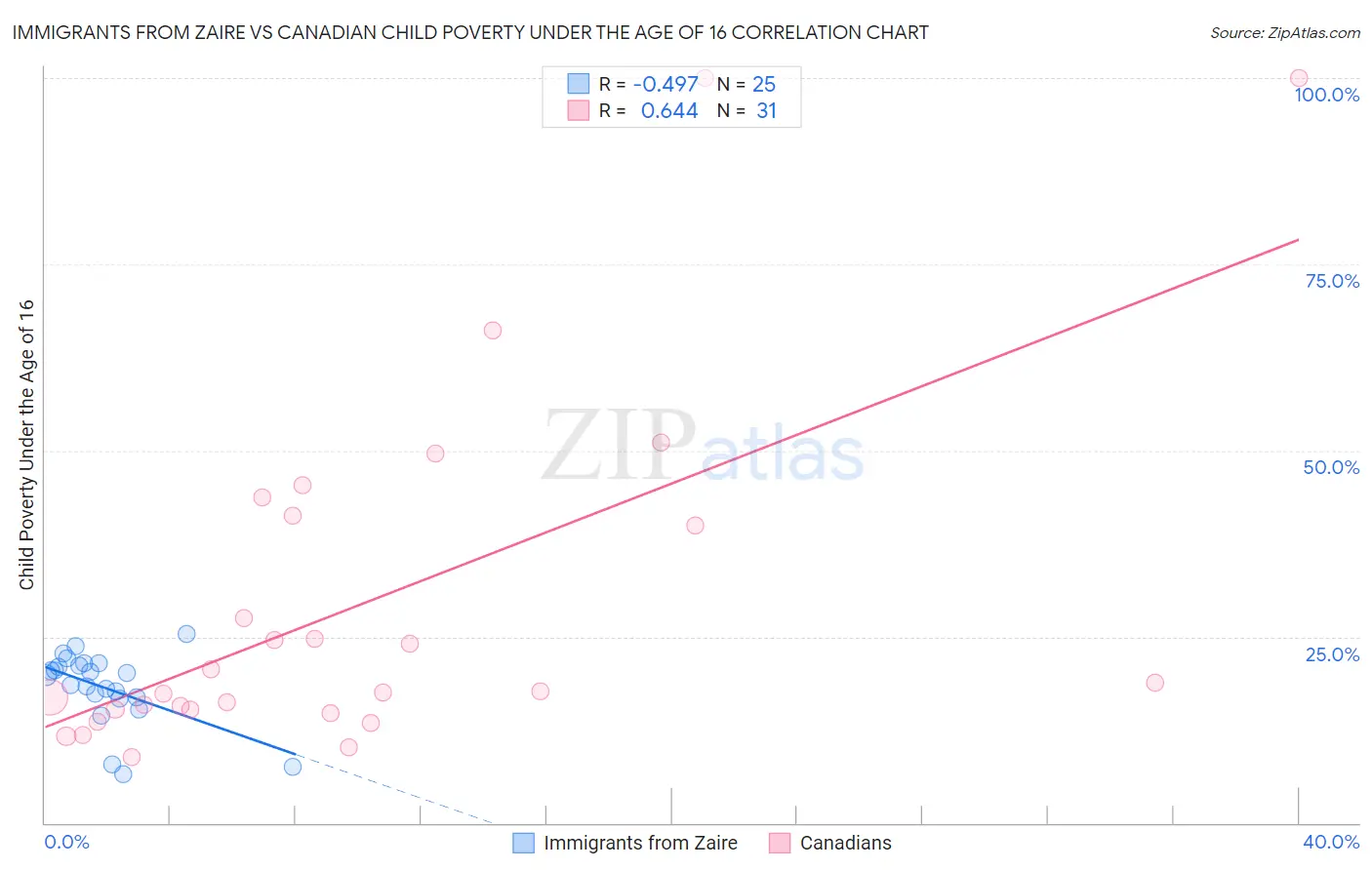 Immigrants from Zaire vs Canadian Child Poverty Under the Age of 16