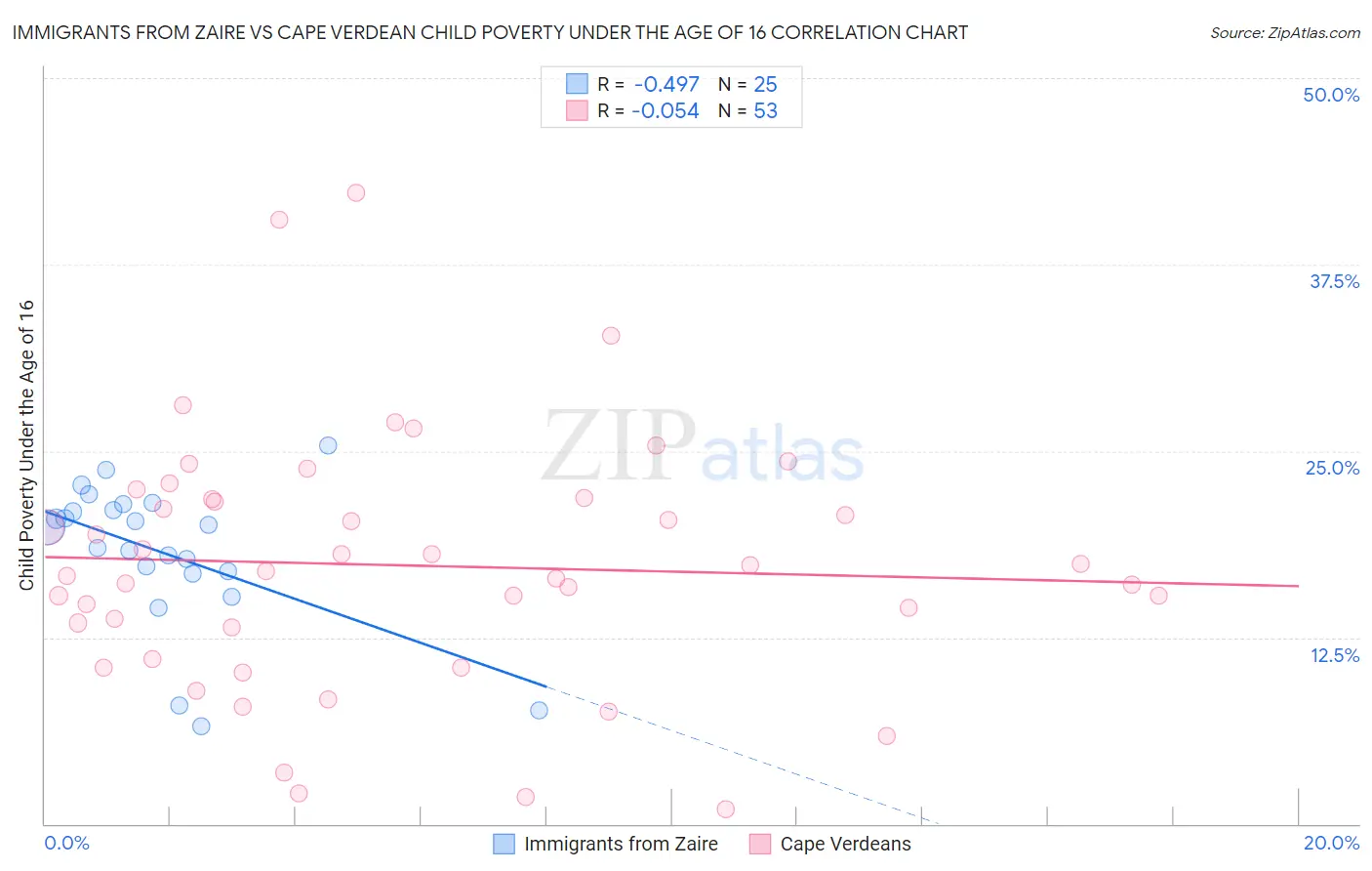 Immigrants from Zaire vs Cape Verdean Child Poverty Under the Age of 16