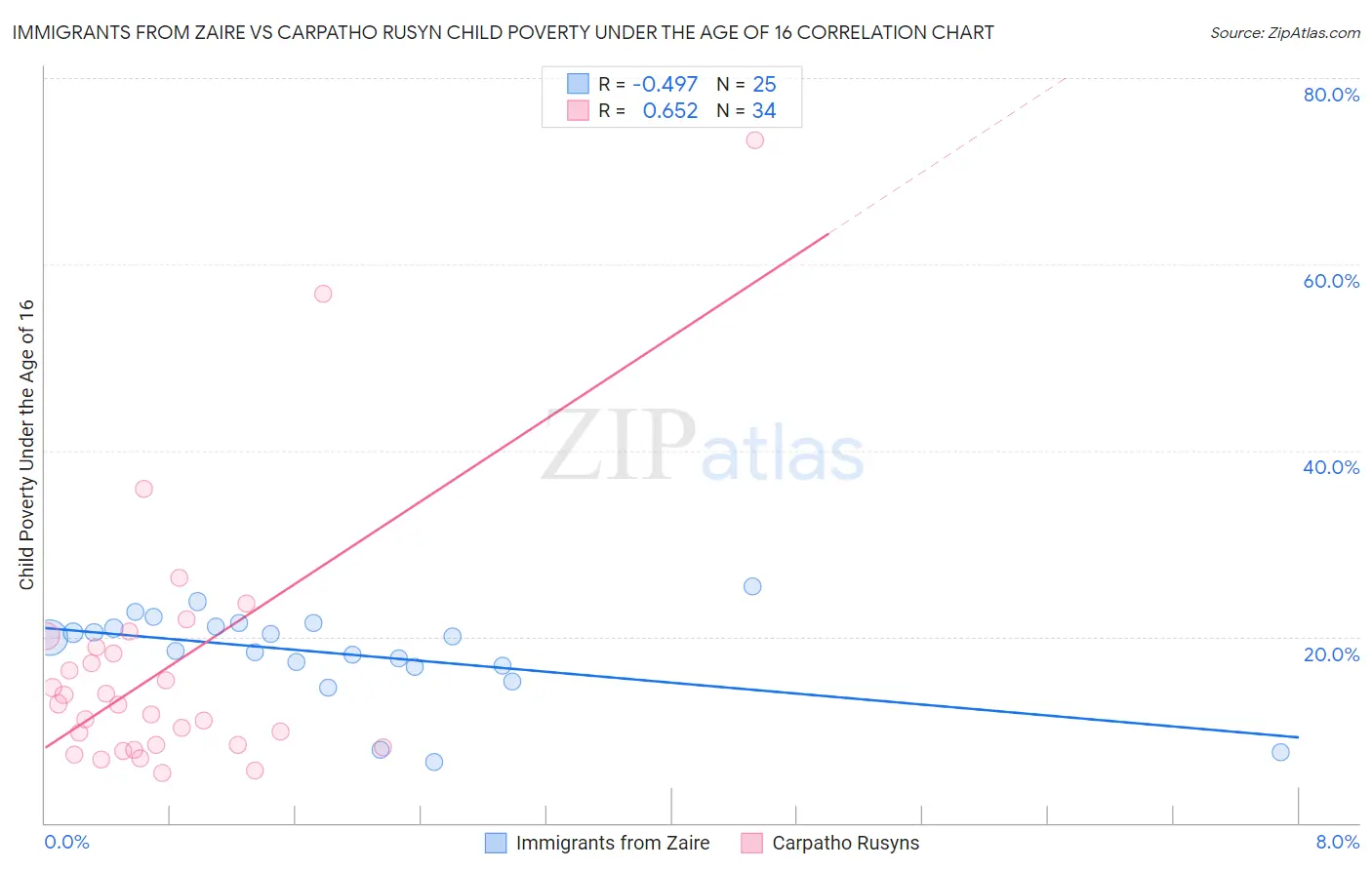 Immigrants from Zaire vs Carpatho Rusyn Child Poverty Under the Age of 16