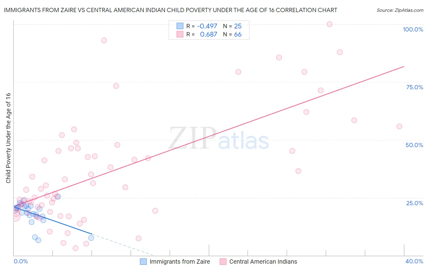 Immigrants from Zaire vs Central American Indian Child Poverty Under the Age of 16