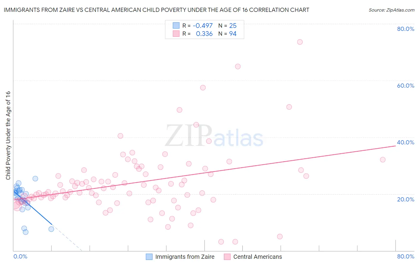 Immigrants from Zaire vs Central American Child Poverty Under the Age of 16