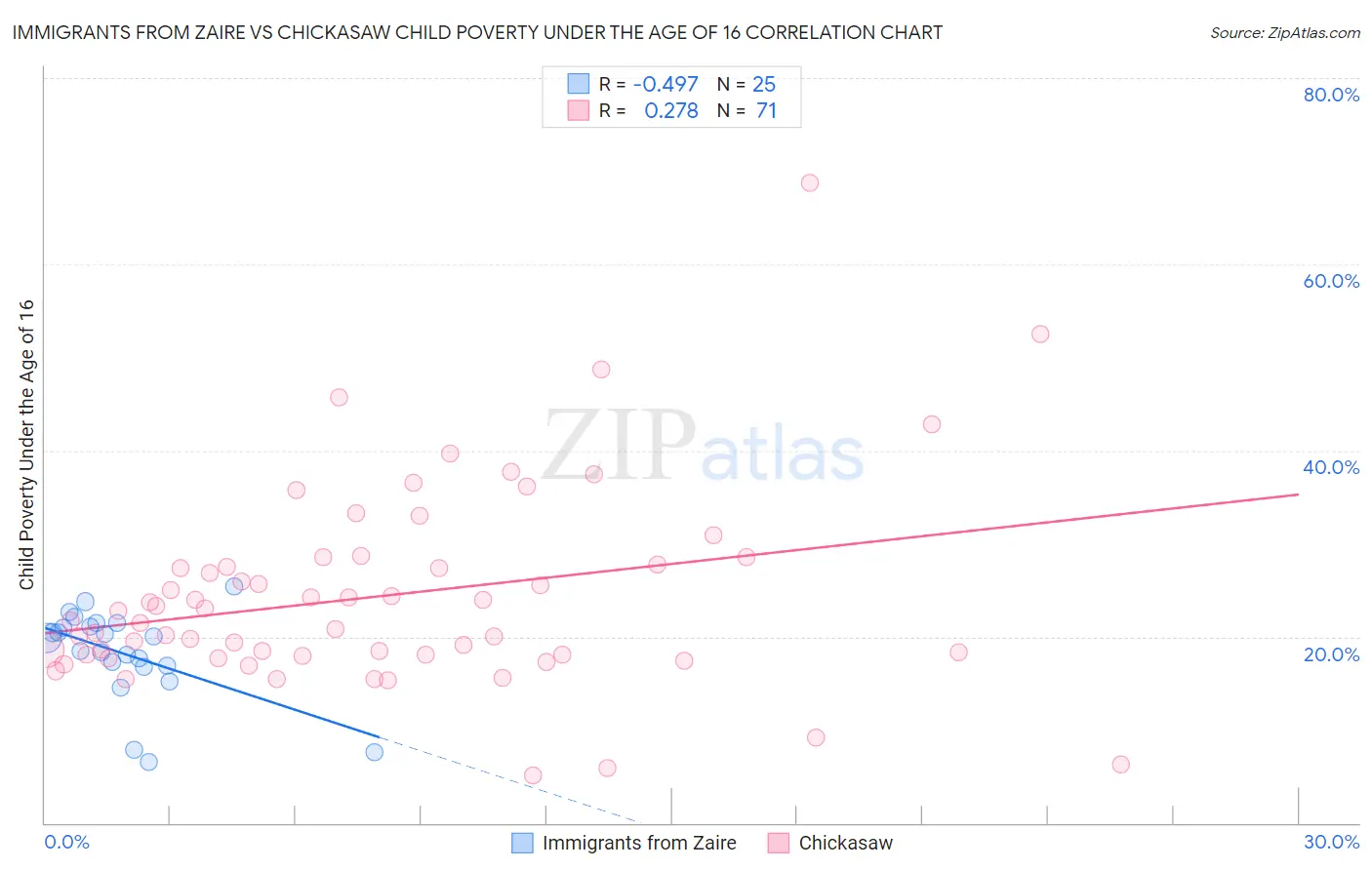 Immigrants from Zaire vs Chickasaw Child Poverty Under the Age of 16