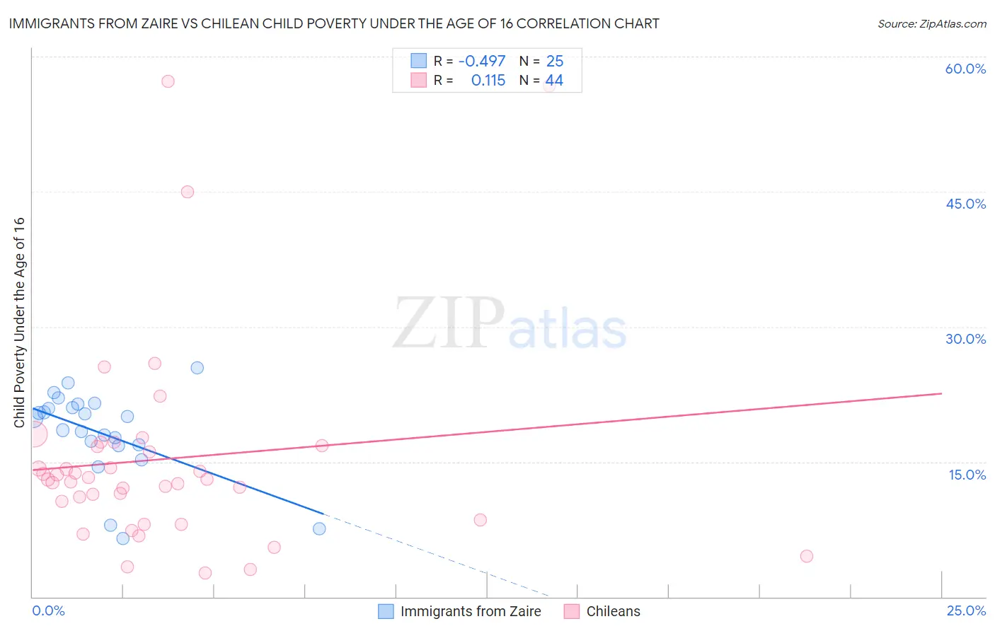 Immigrants from Zaire vs Chilean Child Poverty Under the Age of 16