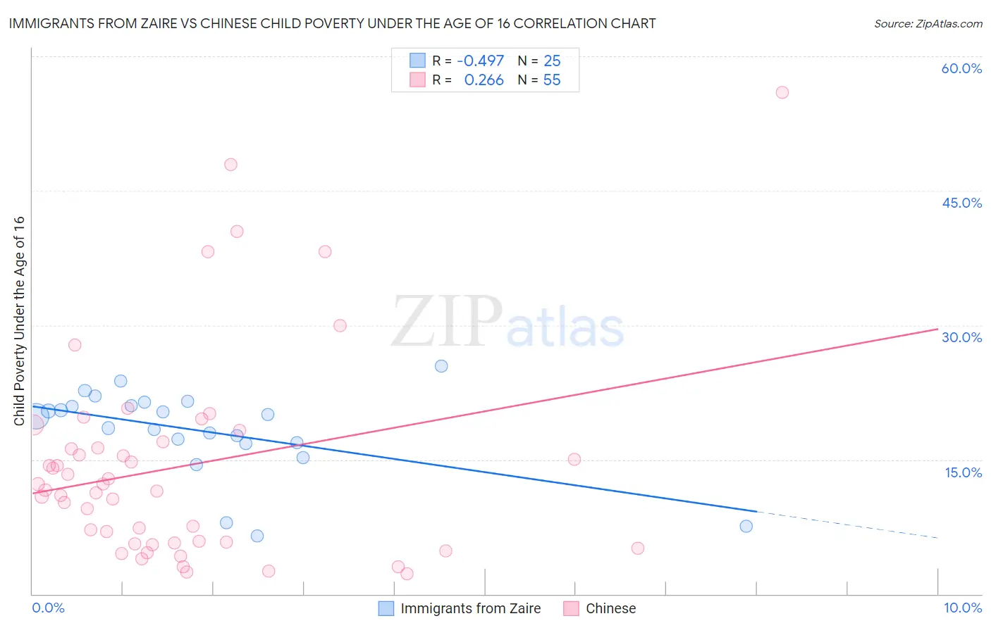 Immigrants from Zaire vs Chinese Child Poverty Under the Age of 16